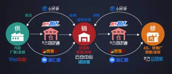 優(yōu)汽小閉環(huán)2.0&ldquo;自電商+智物流&rdquo;發(fā)布,5大戰(zhàn)略+5大產(chǎn)品全新升級
