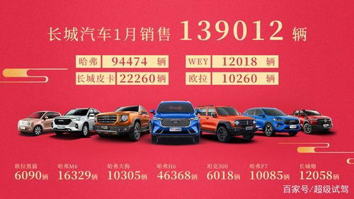 開門紅 長(zhǎng)城汽車1月銷量近14萬(wàn)輛 海外市場(chǎng)同比猛增147